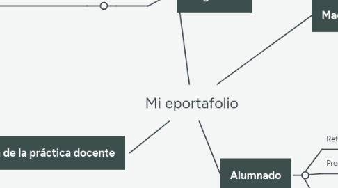 Mind Map: Mi eportafolio