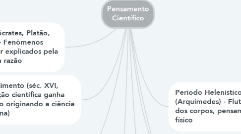 Mind Map: Pensamento Científico