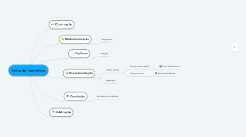 Mind Map: Método científico