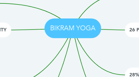Mind Map: BIKRAM YOGA