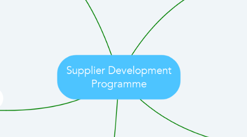 Mind Map: Supplier Development Programme