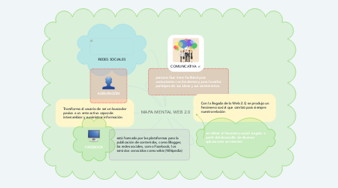 Mind Map: MAPA MENTAL WEB 2.0