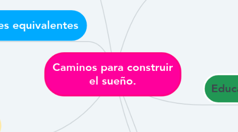 Mind Map: Caminos para construir el sueño.