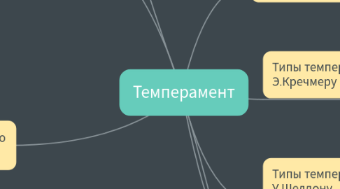 Mind Map: Темперамент