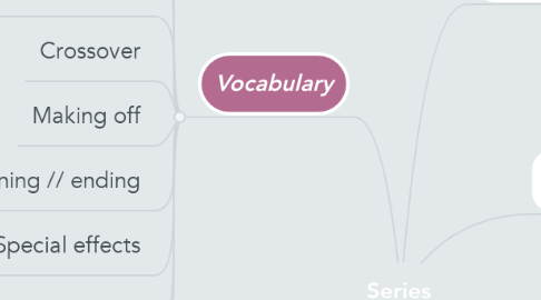 Mind Map: Series