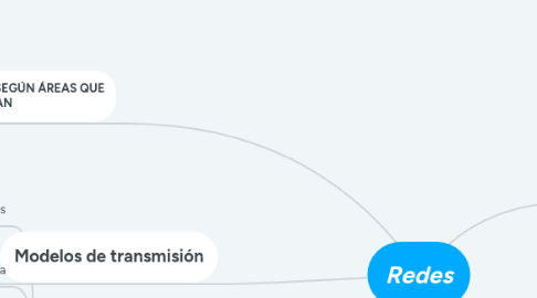 Mind Map: Redes