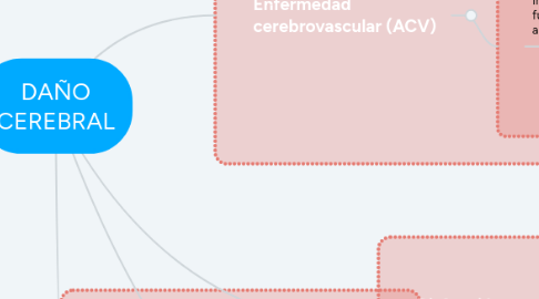 Mind Map: DAÑO CEREBRAL