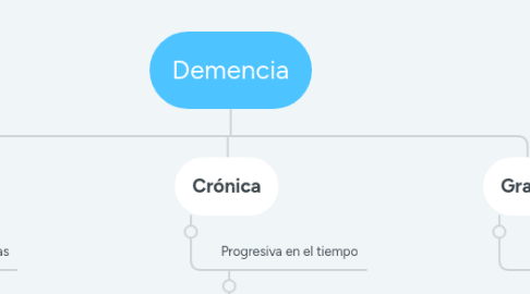 Mind Map: Demencia