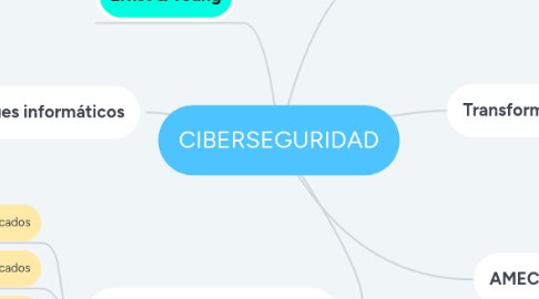 Mind Map: CIBERSEGURIDAD