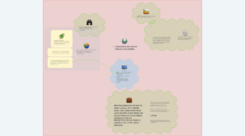 Mind Map: VIGILANCIA EN SALUD PÚBLICA COLOMBIA