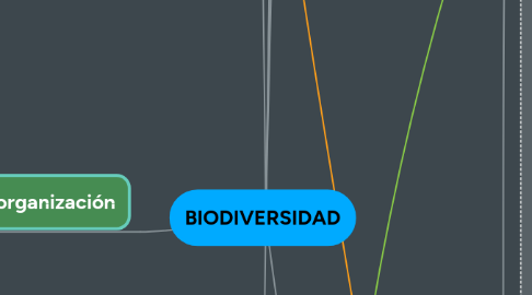 Mind Map: BIODIVERSIDAD