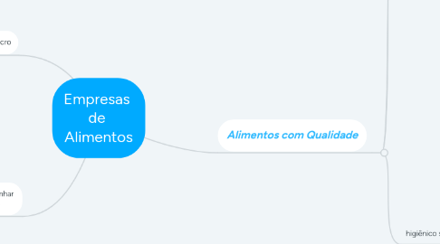 Mind Map: Empresas de Alimentos