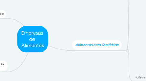 Mind Map: Empresas  de  Alimentos