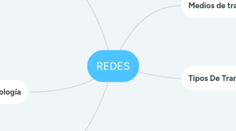 Mind Map: REDES