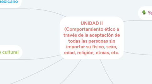 Mind Map: UNIDAD II (Comportamiento ético a través de la aceptación de todas las personas sin importar su físico, sexo, edad, religión, etnias, etc.