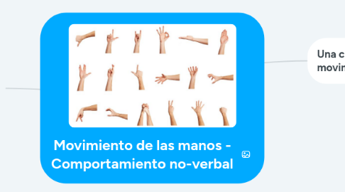 Mind Map: Movimiento de las manos - Comportamiento no-verbal