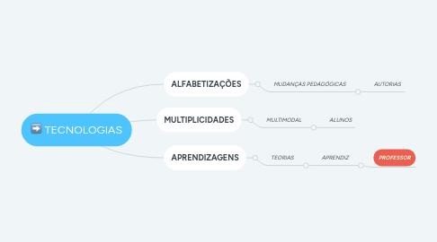 Mind Map: TECNOLOGIAS