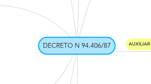 Mind Map: DECRETO N 94.406/87