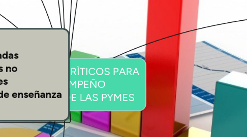 Mind Map: FACTORES CRÌTICOS PARA EL DESEMPEÑO EXPORADOR DE LAS PYMES