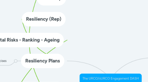 Mind Map: The URCO/sURCO Engagement DASH