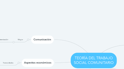 Mind Map: TEORÍA DEL TRABAJO SOCIAL COMUNITARIO