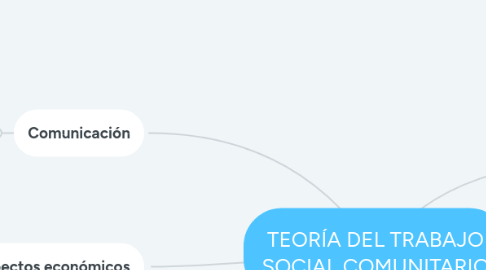 Mind Map: TEORÍA DEL TRABAJO SOCIAL COMUNITARIO