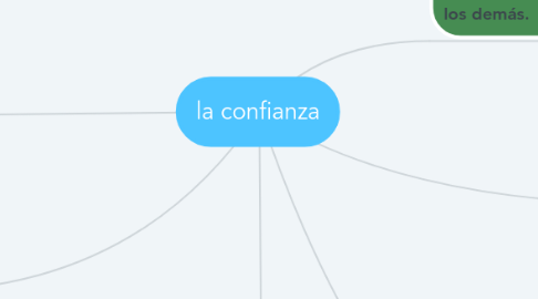 Mind Map: la confianza