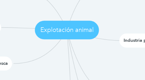 Mind Map: Explotación animal