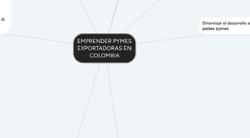 Mind Map: EMPRENDER PYMES EXPORTADORAS EN COLOMBIA