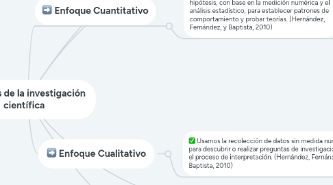 Mind Map: Enfoques de la investigación científica
