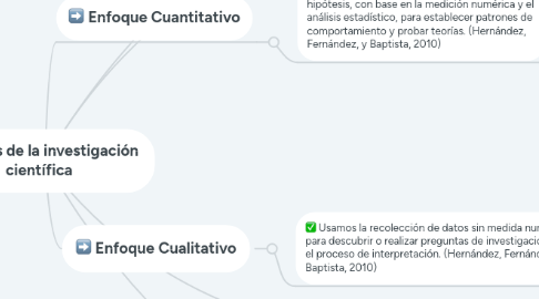 Mind Map: Enfoques de la investigación  científica