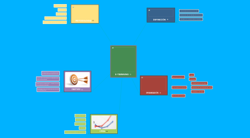 Mind Map: E-TWINNING