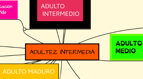 Mind Map: ADULTEZ INTERMEDIA