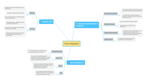 Mind Map: Case Integrados