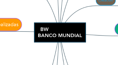 Mind Map: BW                     BANCO MUNDIAL