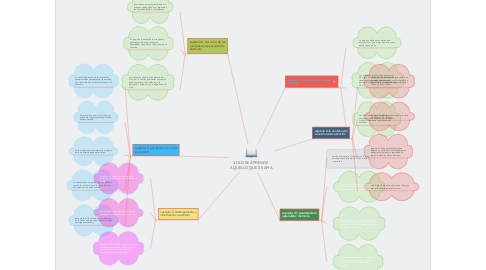 Mind Map: SOLO SE APRENDE  AQUELLO QUE SE AMA