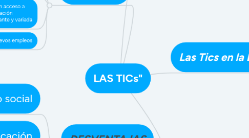 Mind Map: LAS TICs"