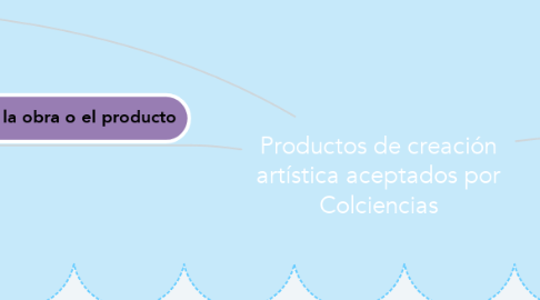 Mind Map: Productos de creación artística aceptados por Colciencias