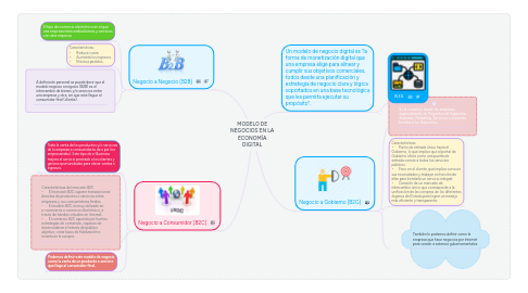 Mind Map: MODELO DE NEGOCIOS EN LA ECONOMÍA DIGITAL