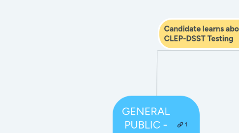 Mind Map: GENERAL PUBLIC - CURRENT