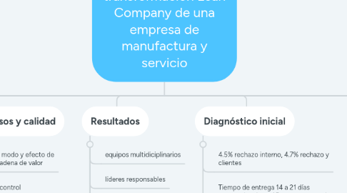 Mind Map: Casos de estudio: transformación Lean Company de una empresa de manufactura y servicio