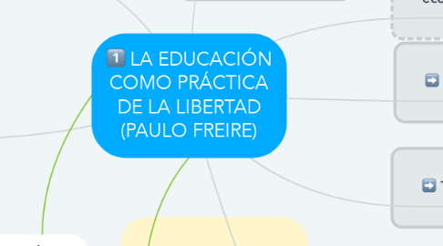 Mind Map: LA EDUCACIÓN COMO PRÁCTICA DE LA LIBERTAD (PAULO FREIRE)
