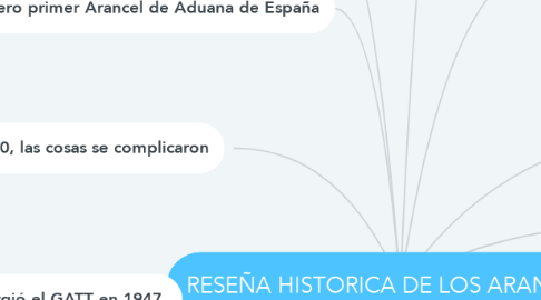 Mind Map: RESEÑA HISTORICA DE LOS ARANCELES