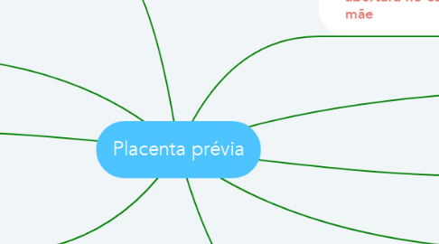 Mind Map: Placenta prévia