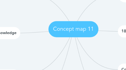 Mind Map: Concept map 11