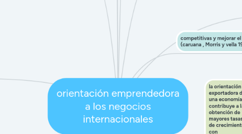 Mind Map: orientación emprendedora a los negocios internacionales