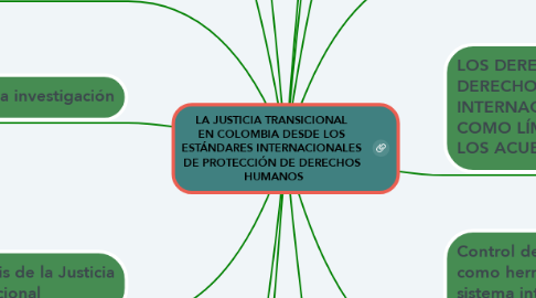 Mind Map: LA JUSTICIA TRANSICIONAL  EN COLOMBIA DESDE LOS  ESTÁNDARES INTERNACIONALES  DE PROTECCIÓN DE DERECHOS  HUMANOS