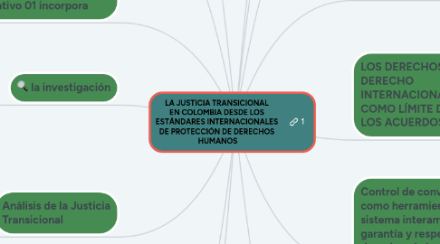 Mind Map: LA JUSTICIA TRANSICIONAL EN COLOMBIA DESDE LOS ESTÁNDARES INTERNACIONALES DE PROTECCIÓN DE DERECHOS HUMANOS