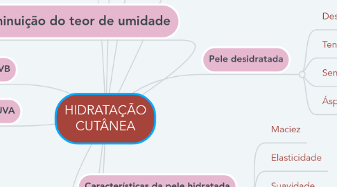 Mind Map: HIDRATAÇÃO CUTÂNEA