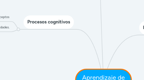 Mind Map: Aprendizaje de las matematicas.